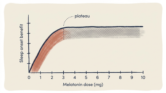 The melatonin dose debate.